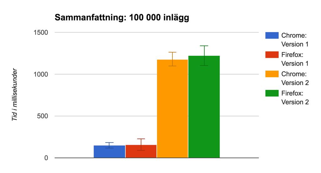 mängd spikar under 3000 millisekunder som överstiger antalet som fanns för mätningen i Chrome. Detta är gemensamt för version 1 där också Firefox innehöll fler spikar än Chrome.