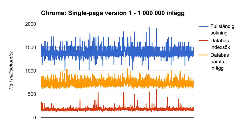 Figur 23 Resultat av mätning för Single-page version 1 med datamängden 1 000 000 inlägg i webbläsaren Google Chrome I figur 23 visas det sammanfogade