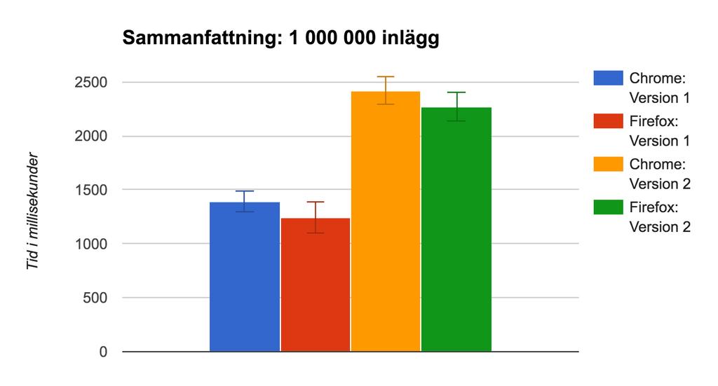 I figur 26 presenteras det sammanfogade resultatet för de två mätningar som utförts i webbläsaren Firefox. Diagrammet utesluter 11 spikar som överstigit 3000 millisekunder.