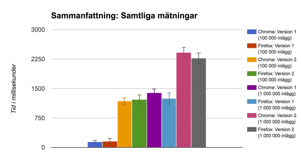 Figur 28 Sammanfattning av samtliga utförda mätningar Diagrammet som innehåller sammanfattningen visar tydligt att single-page version 1 har betydligt snabbare svarstider överlag i jämförelse med