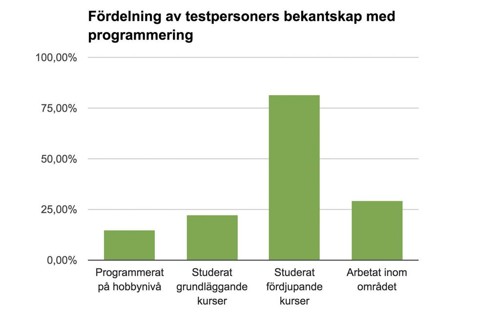 applikation. 5.2 Resultat: Användarstudie Enkäter Den andra undersökningsmetoden som använts är en användarstudie i form av enkäter.