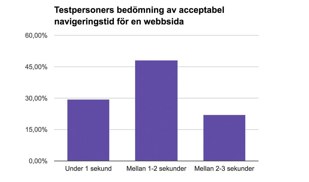 Vidare ställdes en fråga om uppskattning av hur många högskolepoäng eller yrkeshögskolepoäng inom programmering och webbutveckling testpersonen innehar.