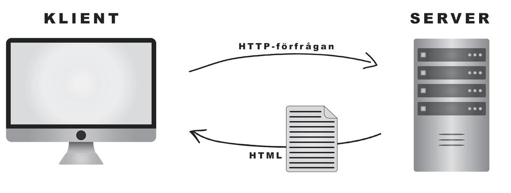 Figur 2 Multi-page arkitektur Multi-page arkitektur använder sig med andra ord av serverbaserade interaktioner.