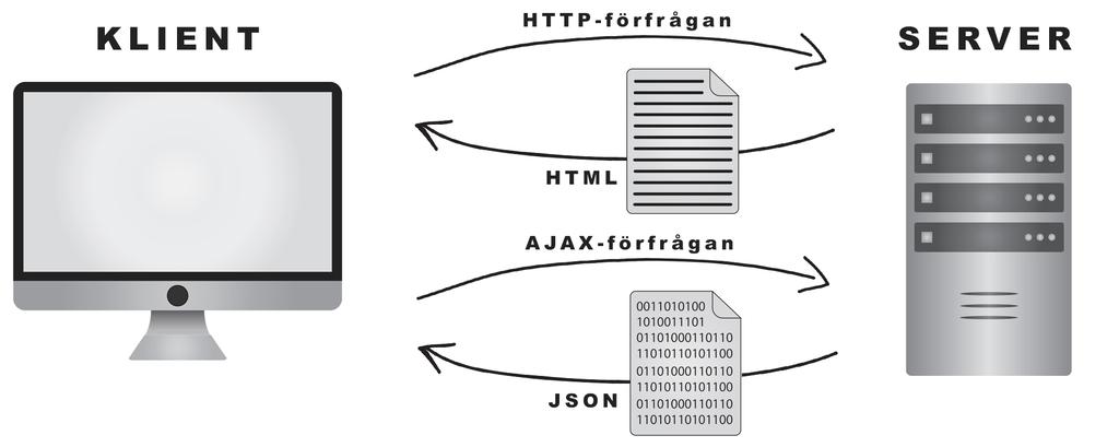 3 Single-page Single-page applikationer är en trend som sedan ett par år tillbaka dykt upp inom webbutveckling.