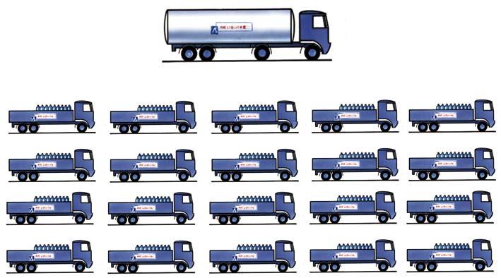 Transportekonomi En tankbil med flytande gas