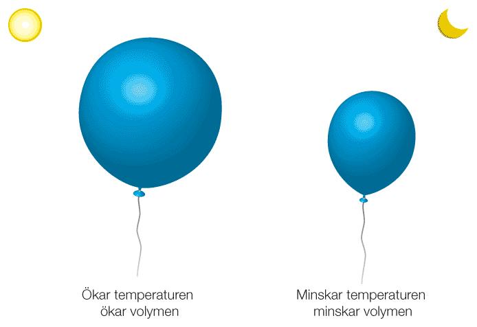 Grundläggande gasfysik - tryck, temperatur & volym Till skillnad från en gasflaska så är ballongens väggar flexibla.