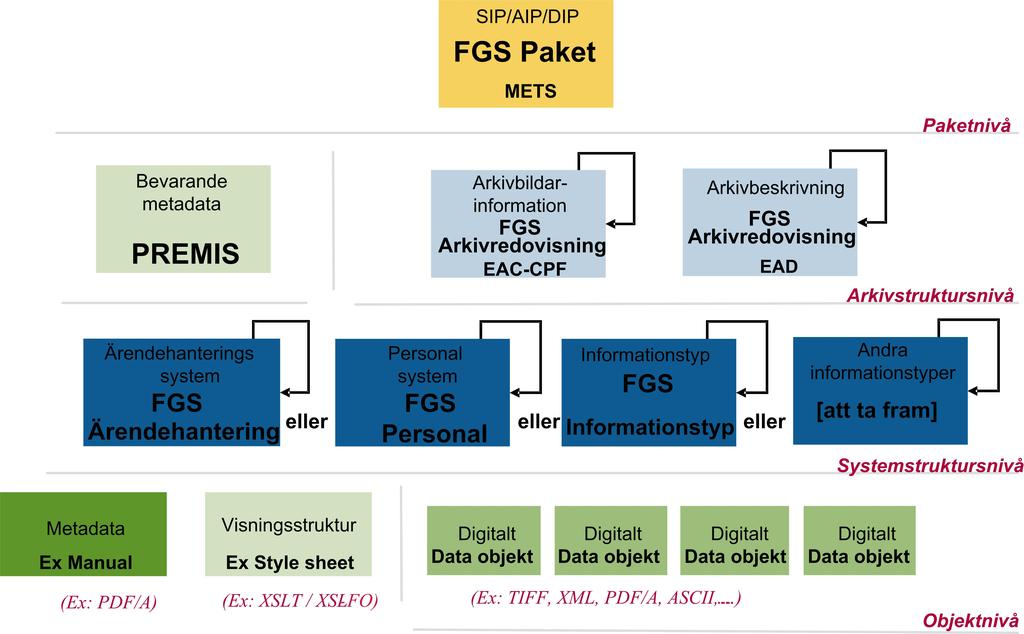 kallas för profil. Man talar om vilken XML-fil med begränsningar och utökningar av ett METSschema som man använder när man säger att man använder en METS-profil.