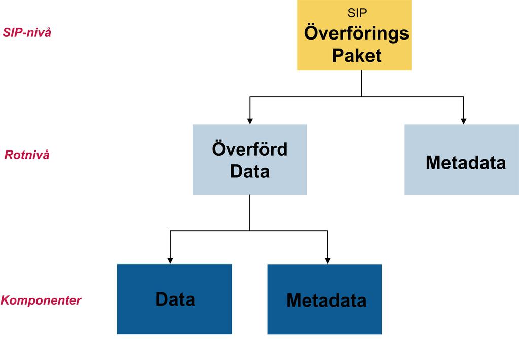 bevarande ska ske. Statliga myndigheter måste uppfylla de krav som föreskrivs i RA-FS 2009:1 Kap. 4-5. 6.
