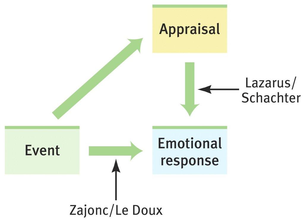 Två-faktor modellen Appraisal Event
