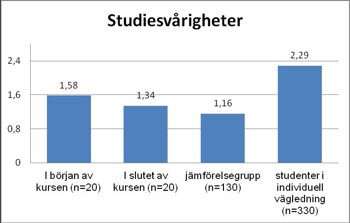 fyllde i formuläret under bägge tillfällen och inkluderades i denna del av studien. Resultaten visar på minskade studiesvårigheter i slutet av kursen jämfört med i början av kursen (figur 1).