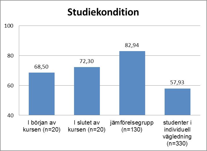vad gäller studiekondition är kursdeltagarnas medeltal signifikant högre (upplever bättre studiekondition) än studenter som söker sig till individuell studiepsykologisk vägledning i medeltal har,