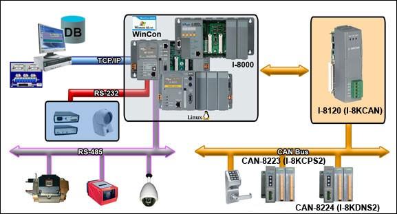 CAN Bus (Controller Area Network) - Utvecklades av Bosch 1983-87 - Vanligast förekommande i bilindustrin