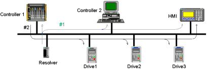 ControlNet - Utvecklat av Allen Bradley (Rockwell Automation numera) - Klarar