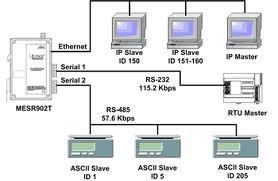 Modbus - Utvecklat av Schneider och Modicon (1979) - Master-slave med 'token