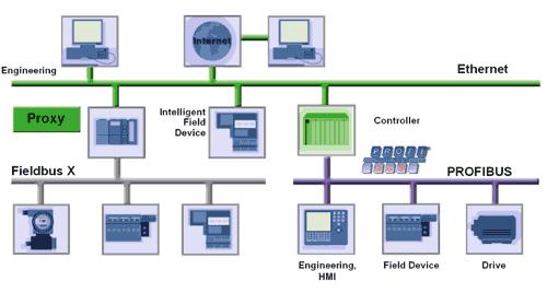 Profinet - Utvecklat av Siemens och Profibus User Organization (PNO) - Ethernetbaserat avancerat kommunikationssystem - Medium: STP