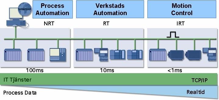 Profinet - Tre realtidsklasser: - Non Real Time (NRT): För icke-realtidsapplikationer - Real Time (RT): För