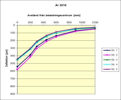 Försegling (Fog Seal av Y1) 1:a givan b-m sänks med c:a