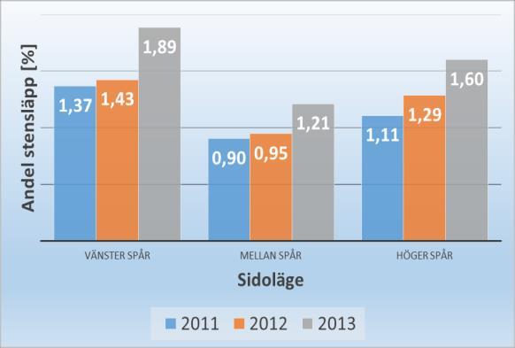 Försegling (Fog Seal av ABD) (3:3) Kontroll med vägytedata från