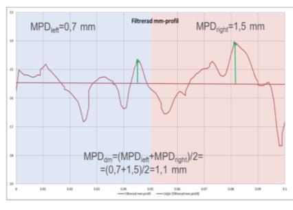 Makrotextur, medel över 1m TRUT (Spårdjup max)