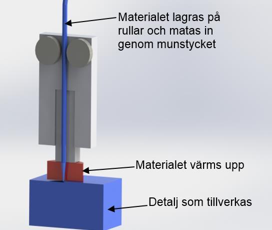 4 Litteraturstudie I litteraturstudien ingår en beskrivning av ett urval av additiva tekniker.