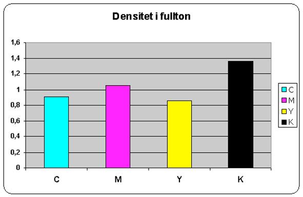 Bilaga C Densitet Densitet fullton Medelvärde från sex mätark, mätning gjord i tonstegen Df C 0,91 M 1,05 Y 0,86 K 1,36 Densitetsvariationer tvärs tryckriktning Vänster