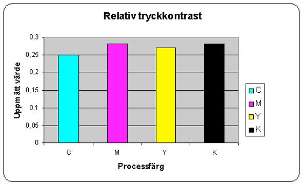 Bilaga C Relativ tryckkontrast C M