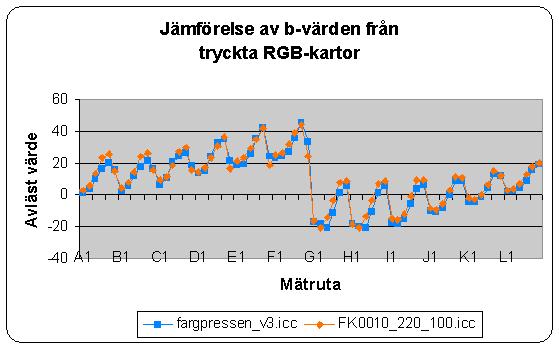 Bilaga E Jämförelse av La*b*-värden från RGB-karta b-värde Ruta fargp.
