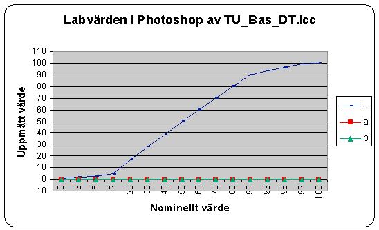 Bilaga F Jämförelse av La*b*-värden i Photoshop TU_Bas_DT.