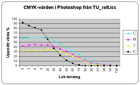 Bilaga G Jämförelse av CMYK-värden i Photoshop TU_ratt.
