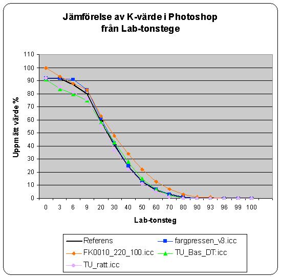 Bilaga G Jämförelse av CMYK-värden i Photoshop K-värden K % Referens K % Fargpressen_v3.icc K % FK0010_220_100.icc K % TU_Bas_DT,icc TU_ratt.