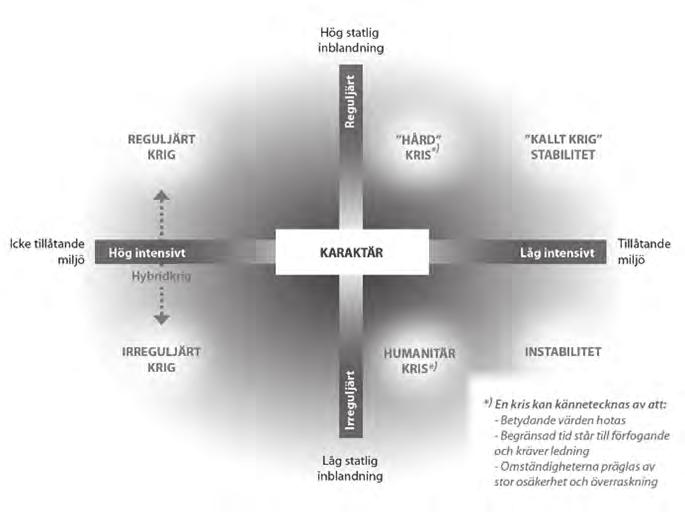 Konfliktkaraktärer. Illustration ur Militärstrategisk doktrin 2012. ar och reduceringar i operativ förmåga. Nu senast avslöjad i samband med den konstaterade undervattenskränkningen förra året.