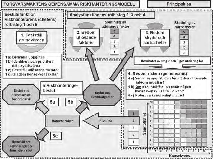 Principskiss riskhanteringsmodell. Illustration ur Försvarsmaktens Gemensamma Riskhanteringsmodell 2009. krävs kompletterande riskhanteringsåtgärder.
