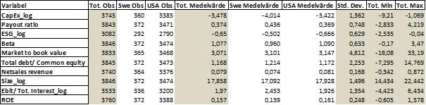 Tabell 4: Deskriptiv statistik på båda marknaderna och enskilda marknader Den andra beroende variabeln utdelningskvot (Payout ratio) har 3843 observationer i det totala urvalet, 360 i det svenska och