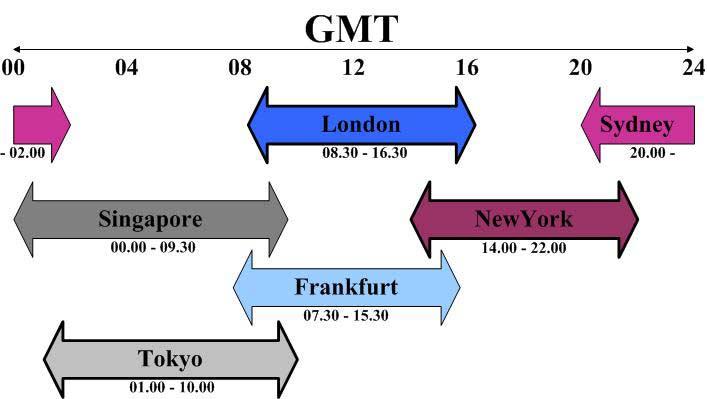 Som synes i diagrammet ovan är London den största handelsplatsen för valuta, ungefär lika stor som New York, Tokyo och Singapore tillsammans.