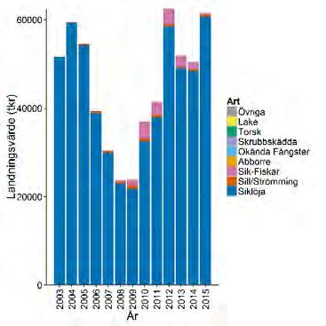 Figur 2.5.6. Fiske efter siklöja med partrål. a) Landningsvikt för de arter som står för det största landningsvärdet. b) Landningsvärdet för de arter som står för det största landningsvärdet. Figur 2.