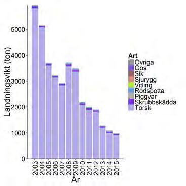 Aqua reports 2018:3 Figur 2.7.11. Fiske med passiva redskap efter torsk i Östersjön. a) Landningsvikt för de arter som står för det största landningsvärdet.