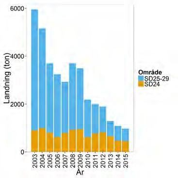 Fiske med passiva redskap efter torsk i Östersjön. Landningar av torsk från fiske med passiva redskap efter torsk i Östersjön 2003-2015.