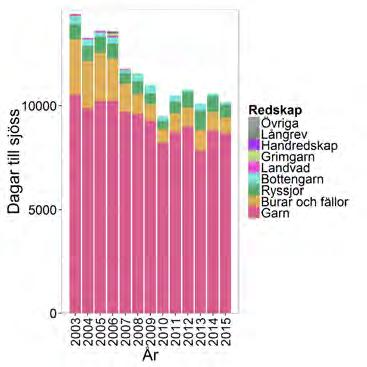 medelvärde 2013-2015 och b) år.