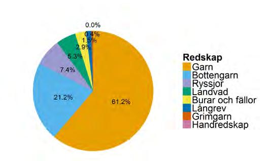 Aqua reports 2018:3 Figur 2.9.4. Nyttjade redskap i fisket med passiva redskap i mellersta och södra Östersjön 2015. Andelen är beräknat på landningsvikt.