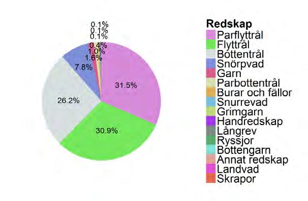 Figur 1.4.4. Kumulativ andel av landningsvikt och ansträngning för det svenska yrkesfisket 2015. Vertikal linje indikerar det antal fartyg som fiskar in 80 % av landningsvikten.