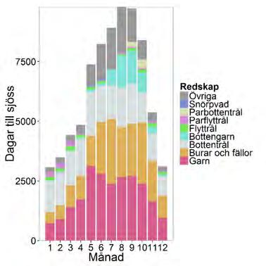 Aqua reports 2018:3 Ansträngning och redskap År 2015 tillbringade den svenska yrkesfiskeflottan ungefär 75 tusen dagar till sjöss (Figur 1.4.6 a).