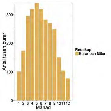 Figur 2.12.4. Ansträngning (dagar till sjöss) i fisket med kräftburar per a) månad och b) år som medelvärde 2013-2015.