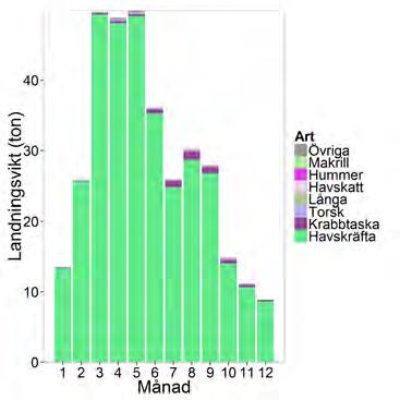 Aqua reports 2018:3 Figur 2.12.8. Fiske med kräftburar. Landningsvikt per art och månad som medelvärde 2013-2015.