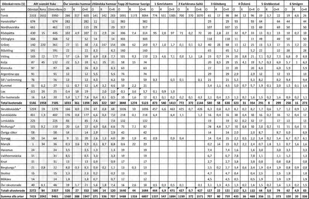 234 Tabell 3.2. Uppskattade årliga oönskade fångster och rens (ton) från svenskt fiske per landningshamn för åren 2009-2014 i Sverige och utlandet för kvoterade och okvoterade arter.