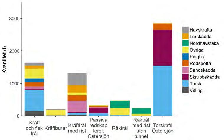 Aqua reports 2018:3 Figur 1.5.3. Kvantitet och artsammansättning utkast i olika fisken som medelvärde 2013-2014. Figur 1.5.4 visar vilka fisken som huvudsakligen bidrar till utkast av de olika arterna.