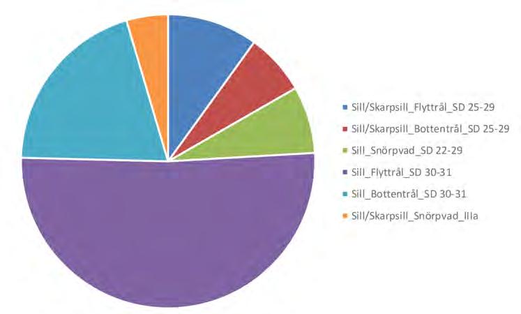 Aqua reports 2018:3 Det fiske som bedrivs på kustkvoterna är kvantitetsmässigt betydligt mindre än det fiske som bedrivs inom det pelagiska systemet.