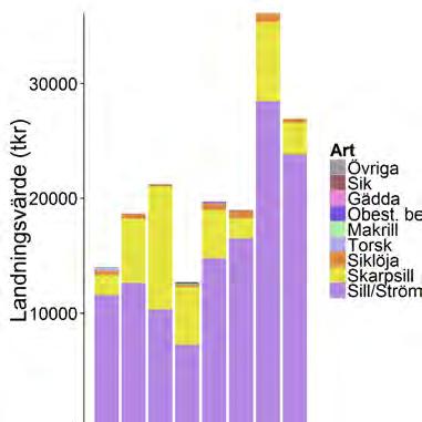 Aqua reports 2018:3 Totalt landades under 2013-2015 35 arter, de flesta i mycket små mängder (Figur 2.1.13 a och b). Figur 2.1.12. Fiske med aktiva redskap efter pelagiska arter.