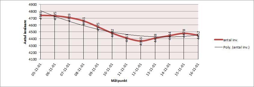 Figur 2; Sammanställning av Statistiska centralbyråns Folkmängdsräkning per den 1 nov för Skinnskattebergs kommun.