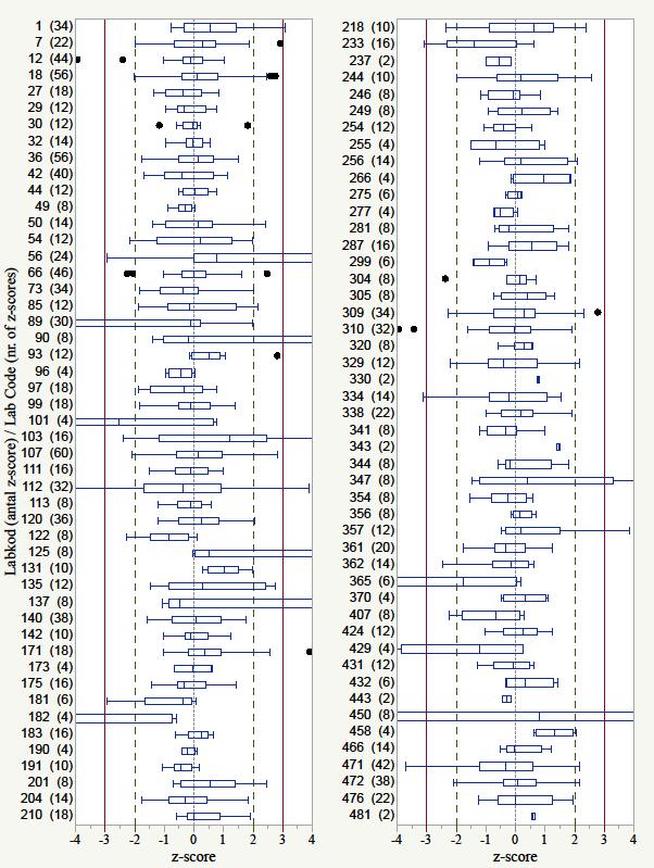 z-score sammanfattning / z-score summary Boxplottarna visar 1-, 5-, 5-, 75- och 9-percentilerna av deltagarnas samlade z-scores för samtliga parametrar och prover.