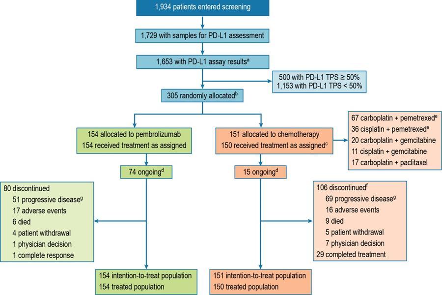 Tabell 3. investigator's choice chemotherapy options Regimen Therapies Dose Frequency Duration N (%) 1 Carboplatin AUC 5 to 6 Day 1 of every 3-week cycle 4 to 6 cycles 67 (44.